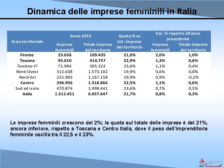 Dinamica delle imprese femminili in Italia Le imprese femminili crescono del 2%; la quota