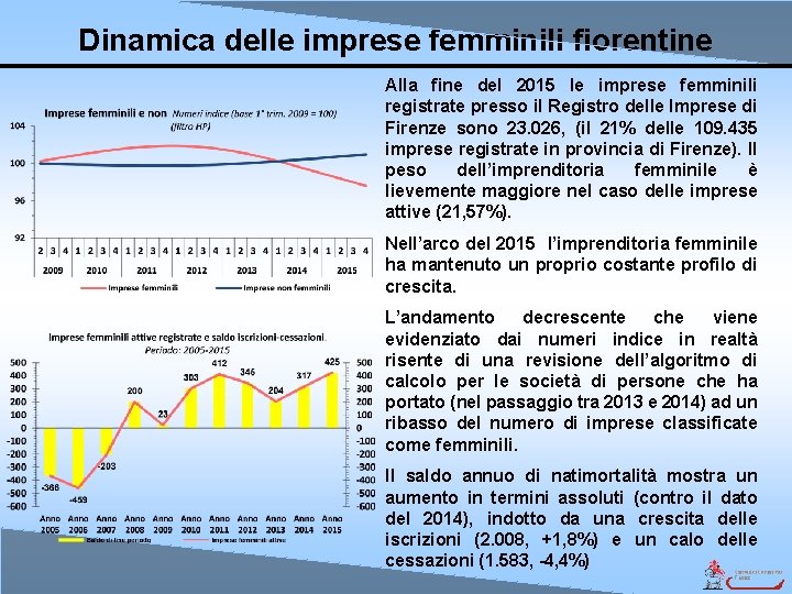 Dinamica delle imprese femminili fiorentine Alla fine del 2015 le imprese femminili registrate presso