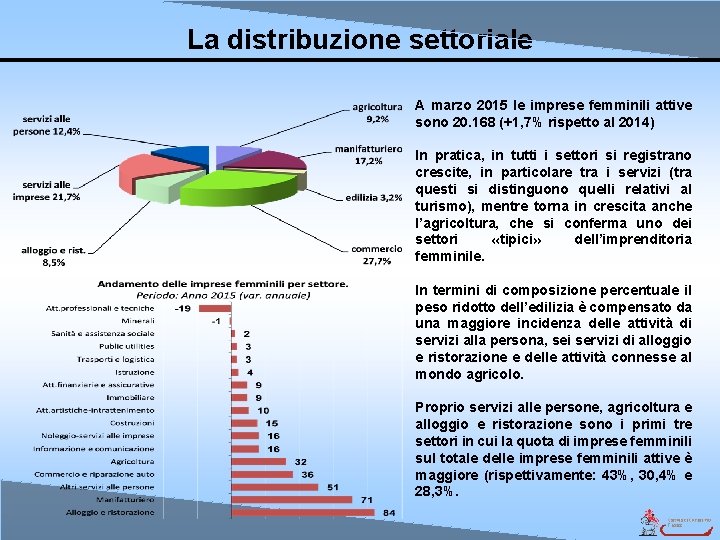 La distribuzione settoriale A marzo 2015 le imprese femminili attive sono 20. 168 (+1,