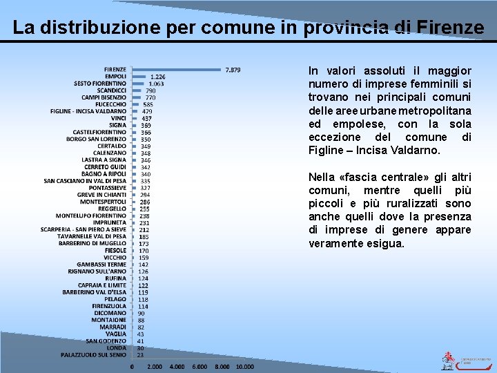 La distribuzione per comune in provincia di Firenze In valori assoluti il maggior numero