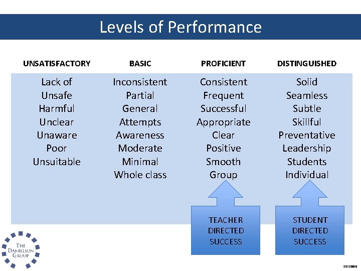 Levels of Performance UNSATISFACTORY BASIC PROFICIENT DISTINGUISHED Lack of Unsafe Harmful Unclear Unaware Poor