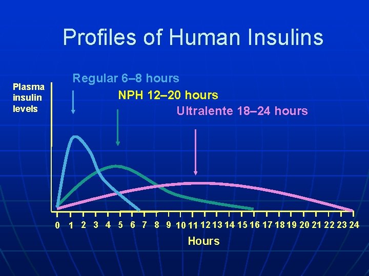 Profiles of Human Insulins Plasma insulin levels Regular 6– 8 hours NPH 12– 20