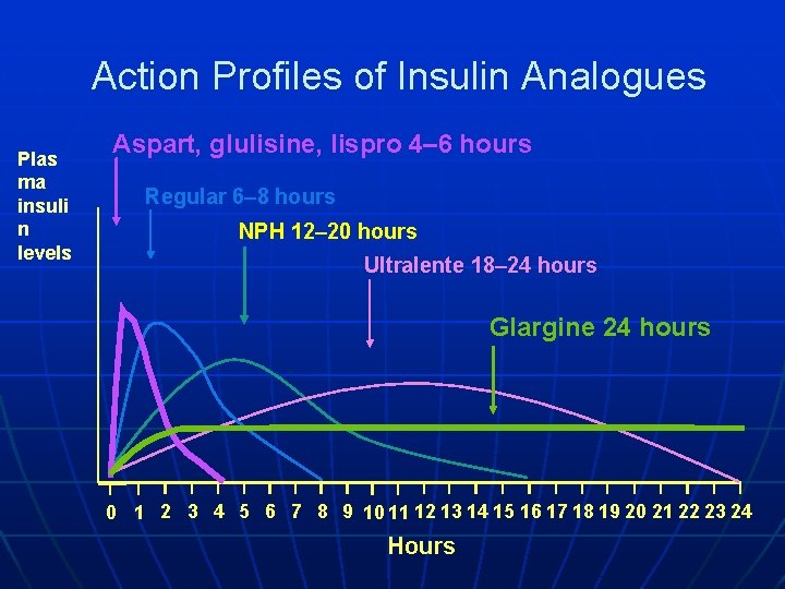 Action Profiles of Insulin Analogues Plas ma insuli n levels Aspart, glulisine, lispro 4– Action Profiles of Insulin Analogues Plas ma insuli n levels Aspart, glulisine, lispro 4–