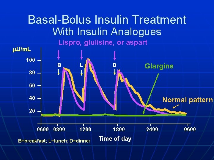 Basal-Bolus Insulin Treatment With Insulin Analogues U/m. L 100 Lispro, glulisine, or aspart B