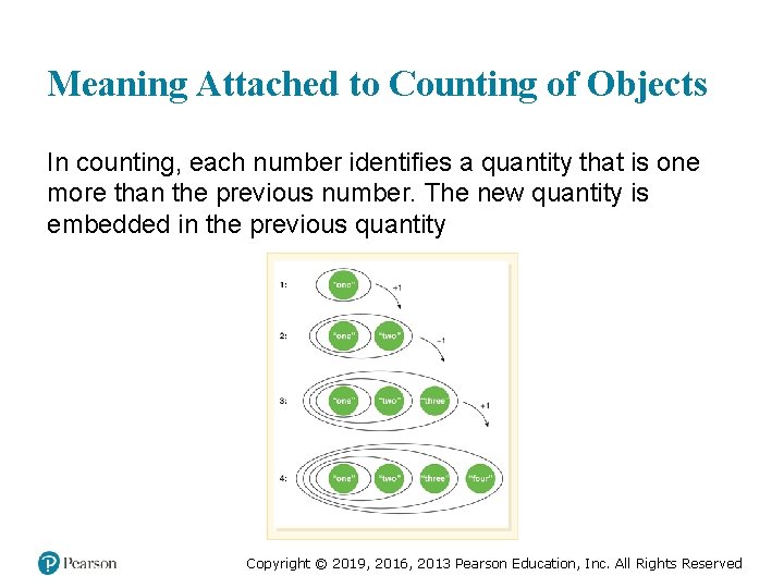 Meaning Attached to Counting of Objects In counting, each number identifies a quantity that