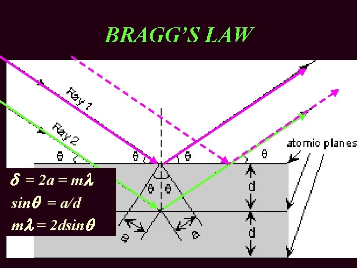 BRAGG’S LAW = 2 a = ml sin = a/d ml = 2 dsin
