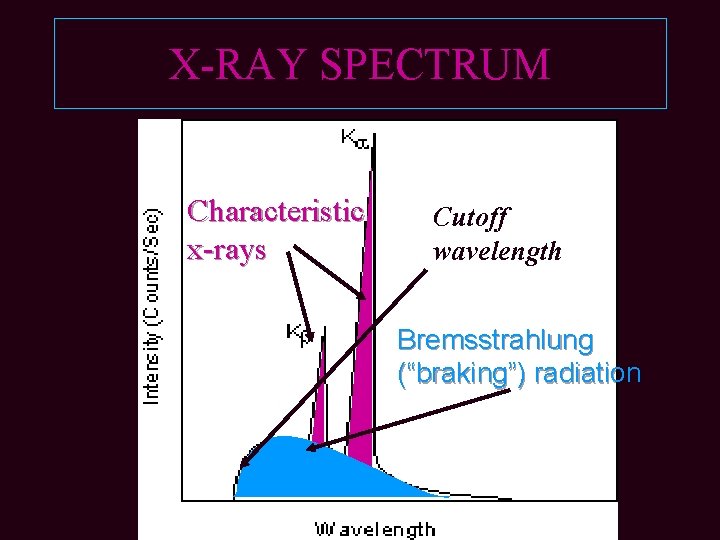 X-RAY SPECTRUM Characteristic x-rays Cutoff wavelength Bremsstrahlung (“braking”) radiation 