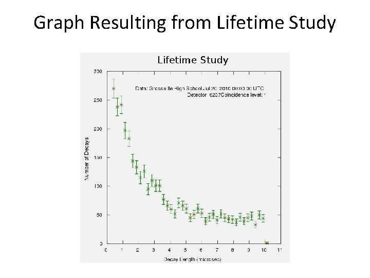 Graph Resulting from Lifetime Study 