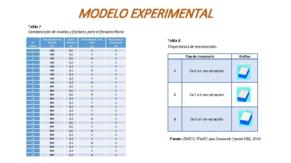 MODELO EXPERIMENTAL Tabla 7 Combinación de niveles y factores para el fresado Plano Nº