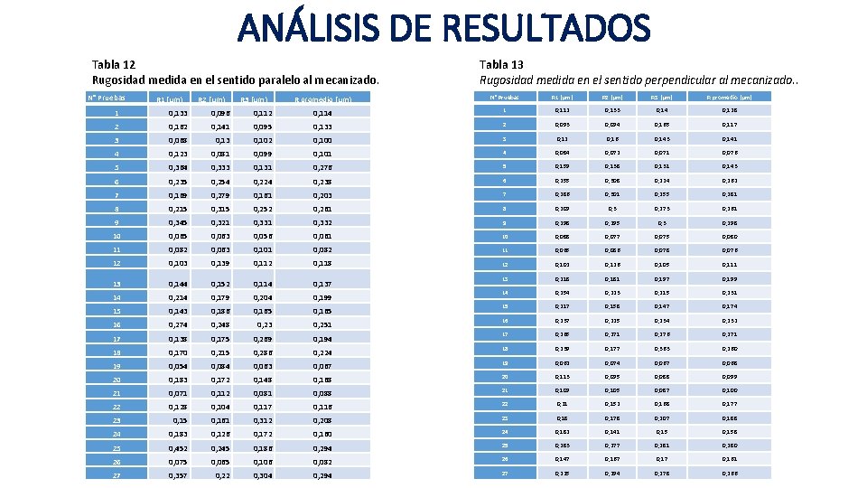 ANÁLISIS DE RESULTADOS Tabla 12 Rugosidad medida en el sentido paralelo al mecanizado. N°