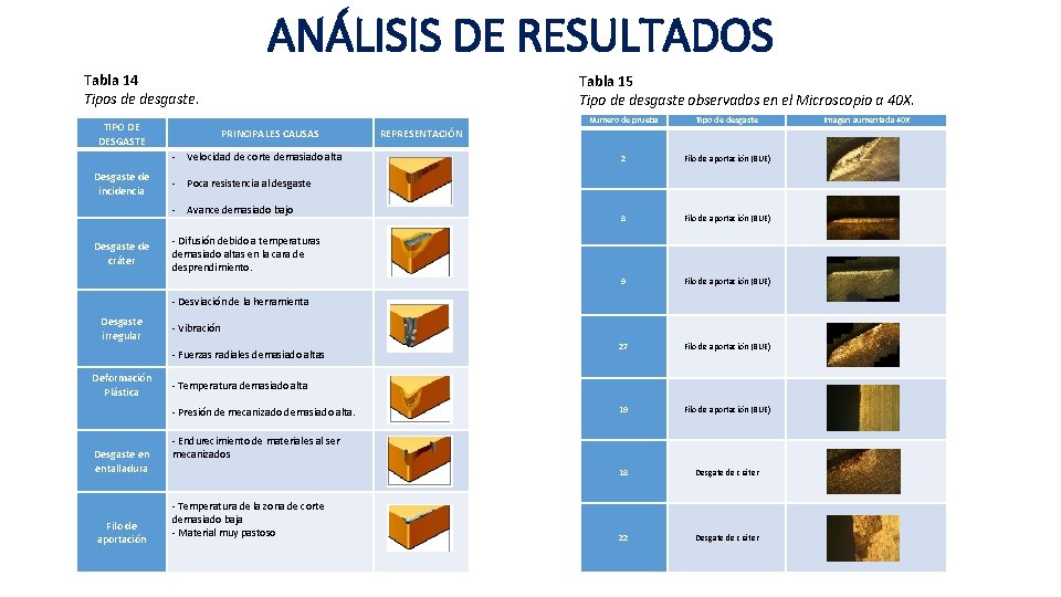 ANÁLISIS DE RESULTADOS Tabla 14 Tipos de desgaste. TIPO DE DESGASTE Tabla 15 Tipo