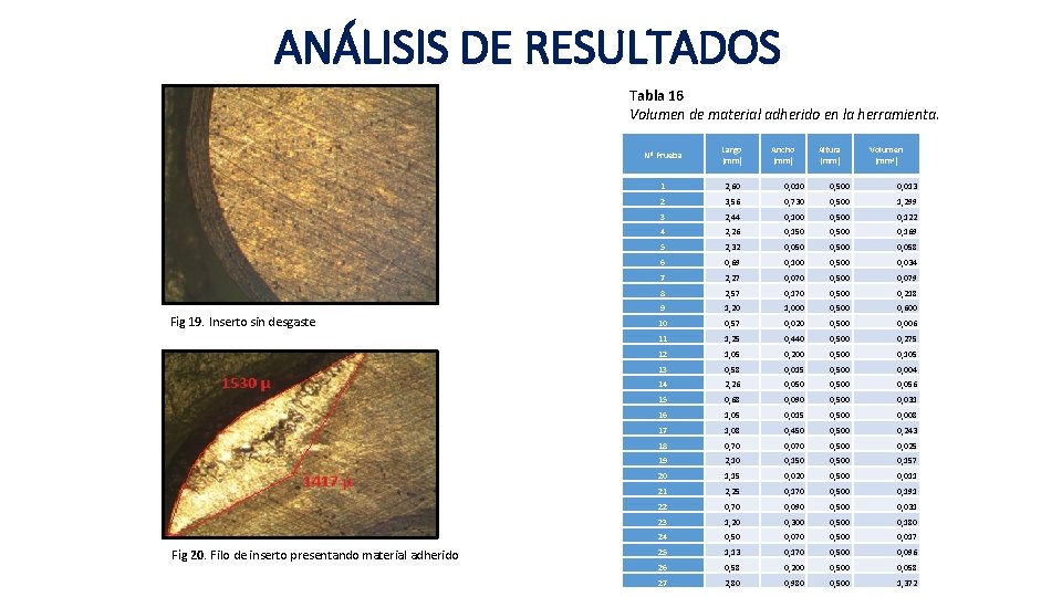 ANÁLISIS DE RESULTADOS Tabla 16 Volumen de material adherido en la herramienta. Fig 19.