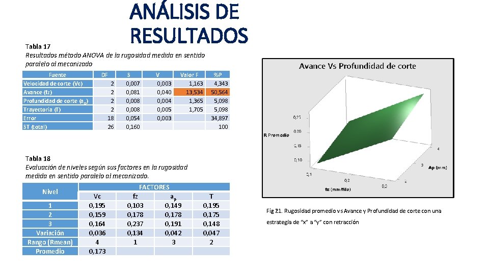 ANÁLISIS DE RESULTADOS Tabla 17 Resultados método ANOVA de la rugosidad medida en sentido