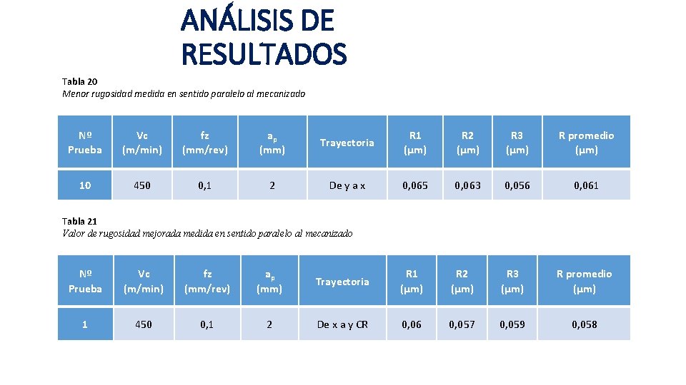 ANÁLISIS DE RESULTADOS Tabla 20 Menor rugosidad medida en sentido paralelo al mecanizado Nº