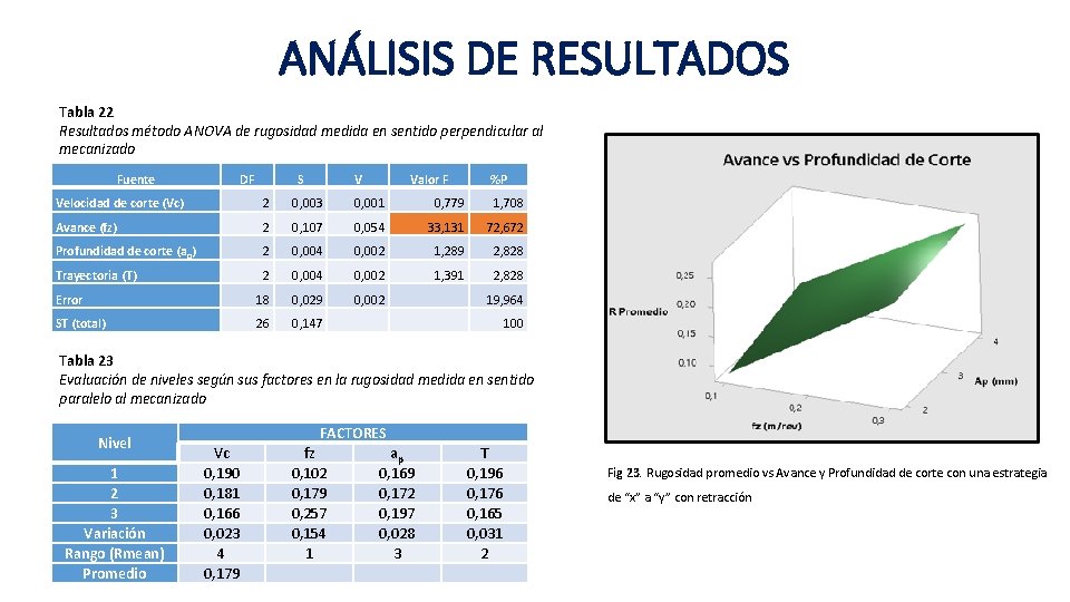 ANÁLISIS DE RESULTADOS Tabla 22 Resultados método ANOVA de rugosidad medida en sentido perpendicular