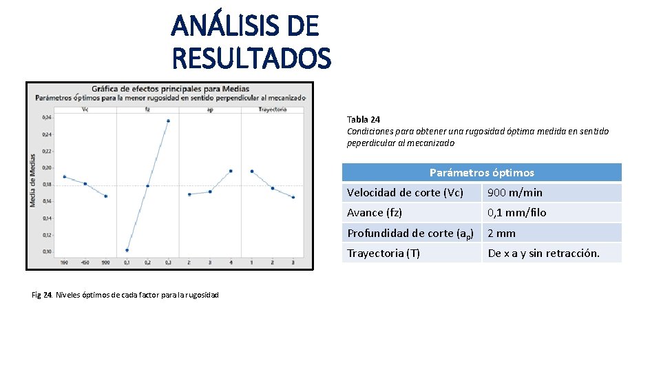 ANÁLISIS DE RESULTADOS Tabla 24 Condiciones para obtener una rugosidad óptima medida en sentido