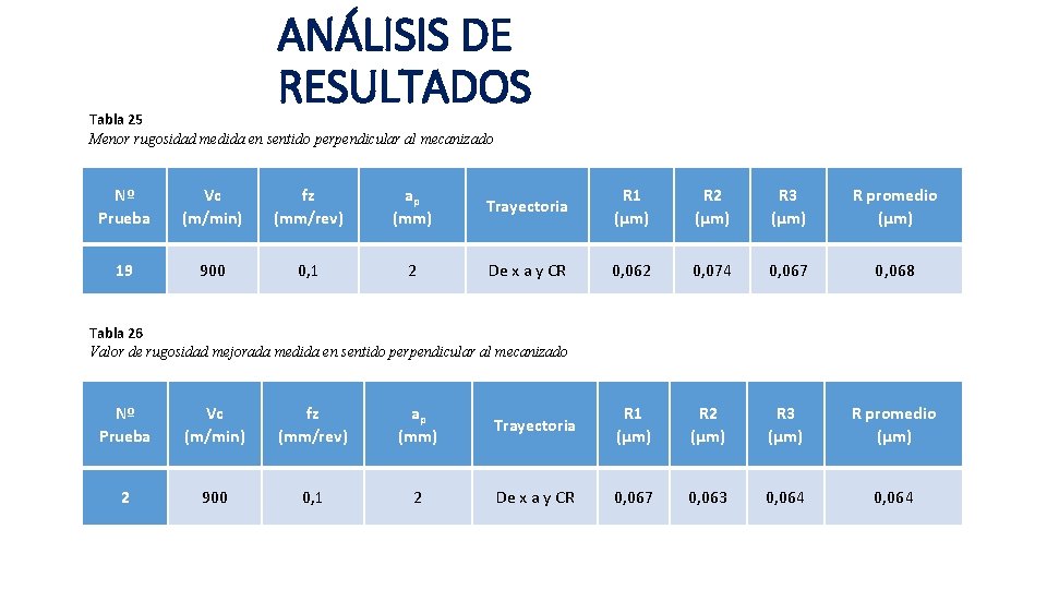 ANÁLISIS DE RESULTADOS Tabla 25 Menor rugosidad medida en sentido perpendicular al mecanizado Nº