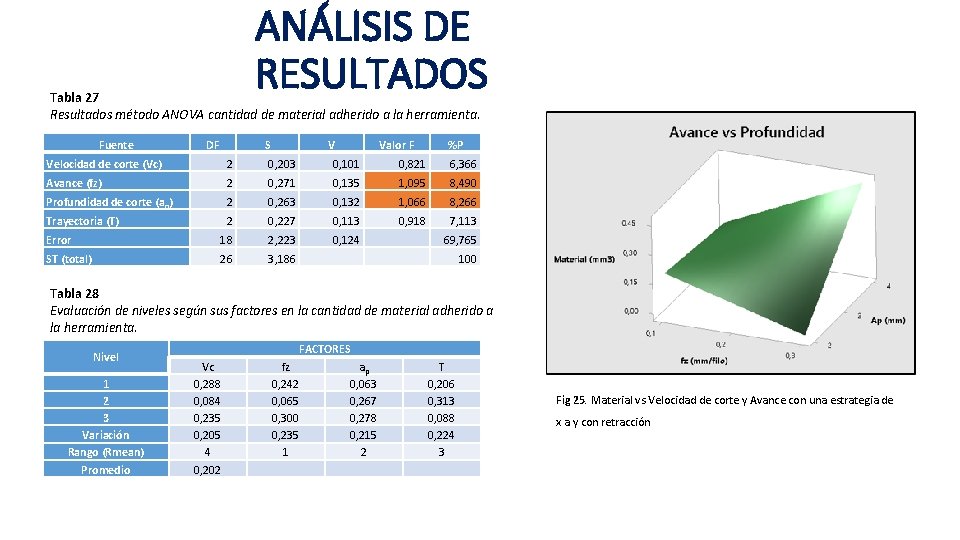 ANÁLISIS DE RESULTADOS Tabla 27 Resultados método ANOVA cantidad de material adherido a la