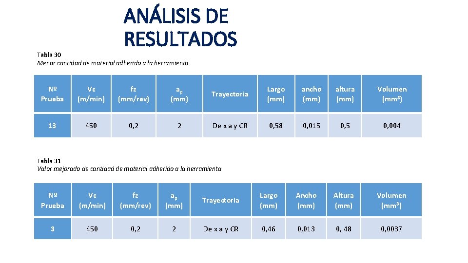 ANÁLISIS DE RESULTADOS Tabla 30 Menor cantidad de material adherido a la herramienta Nº