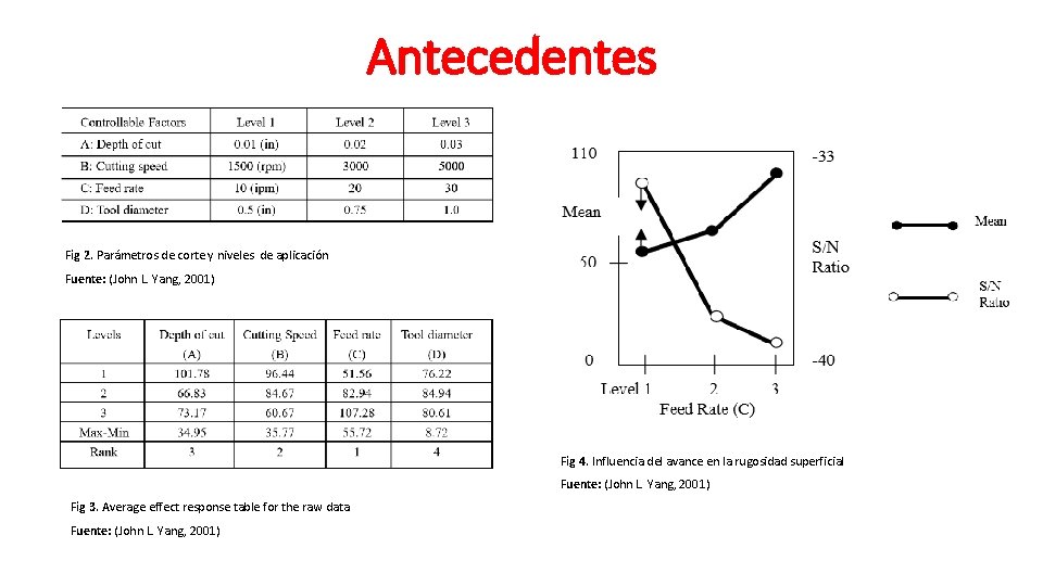 Antecedentes Fig 2. Parámetros de corte y niveles de aplicación Fuente: (John L. Yang,