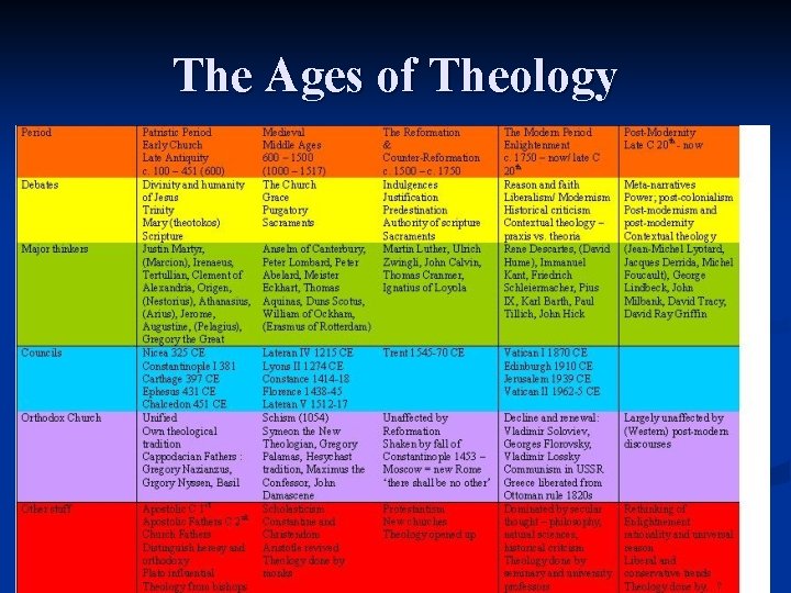 The Ages of Theology The Ages of Theology