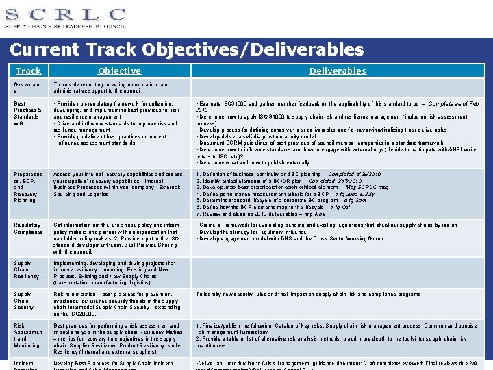 Current Track Objectives/Deliverables Track Objective Deliverables Governanc e To provide recruiting, meeting coordination, and