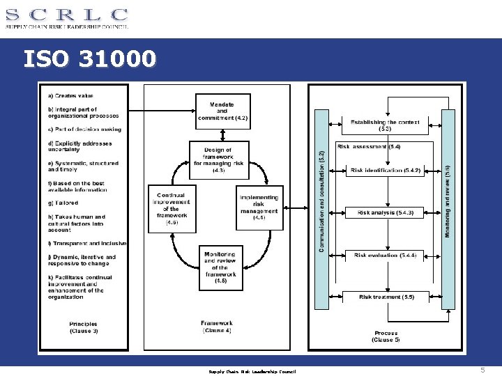 ISO 31000 Supply Chain Risk Leadership Council 5 