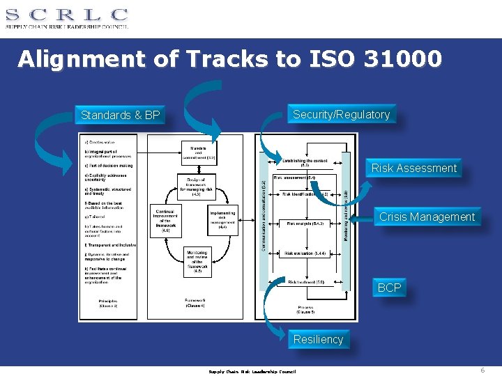 Alignment of Tracks to ISO 31000 Standards & BP Security/Regulatory Risk Assessment Crisis Management