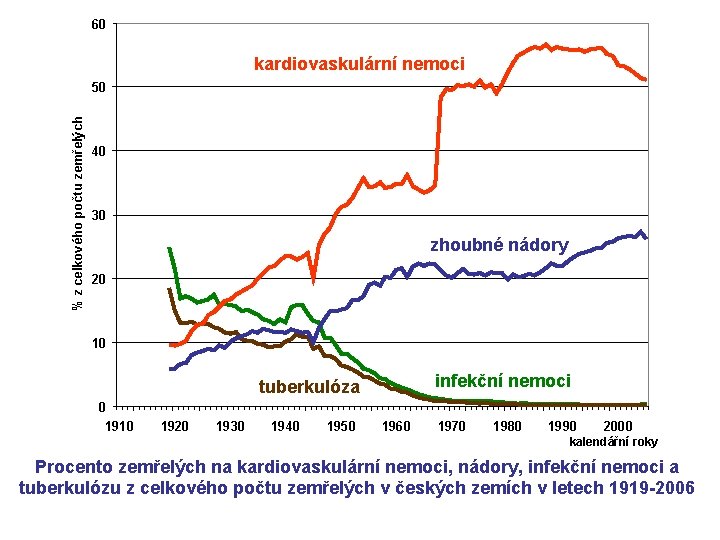 60 kardiovaskulární nemoci % z celkového počtu zemřelých 50 40 30 zhoubné nádory 20