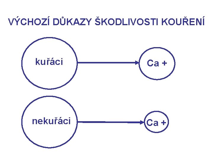 VÝCHOZÍ DŮKAZY ŠKODLIVOSTI KOUŘENÍ kuřáci Ca + nekuřáci Ca + 