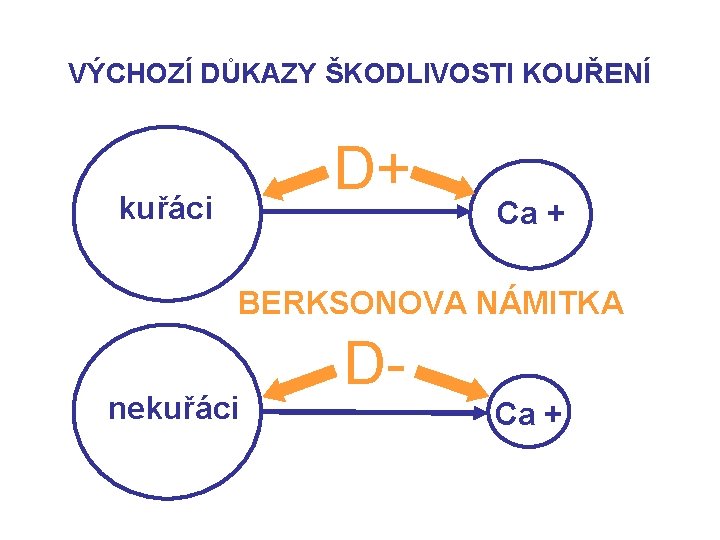 VÝCHOZÍ DŮKAZY ŠKODLIVOSTI KOUŘENÍ D+ kuřáci Ca + BERKSONOVA NÁMITKA nekuřáci D- Ca +