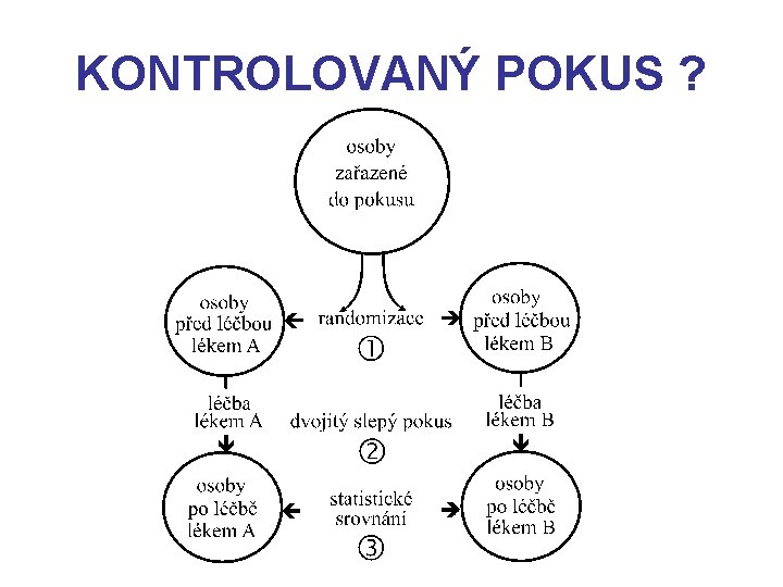 KONTROLOVANÝ POKUS ? 