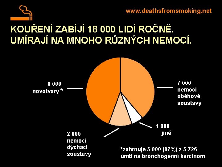 www. deathsfromsmoking. net KOUŘENÍ ZABÍJÍ 18 000 LIDÍ ROČNĚ. UMÍRAJÍ NA MNOHO RŮZNÝCH NEMOCÍ.