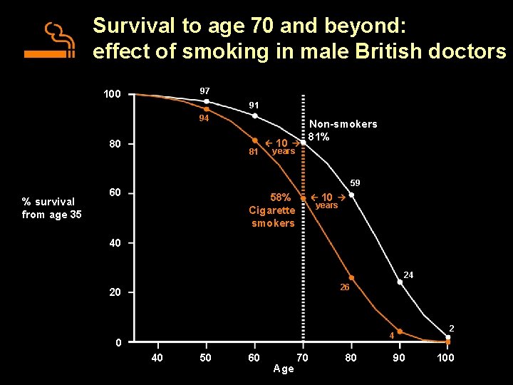 Survival to age 70 and beyond: effect of smoking in male British doctors 97