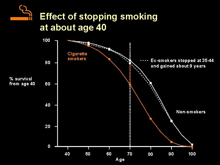 Effect of stopping smoking at about age 40 100 80 % survival from age