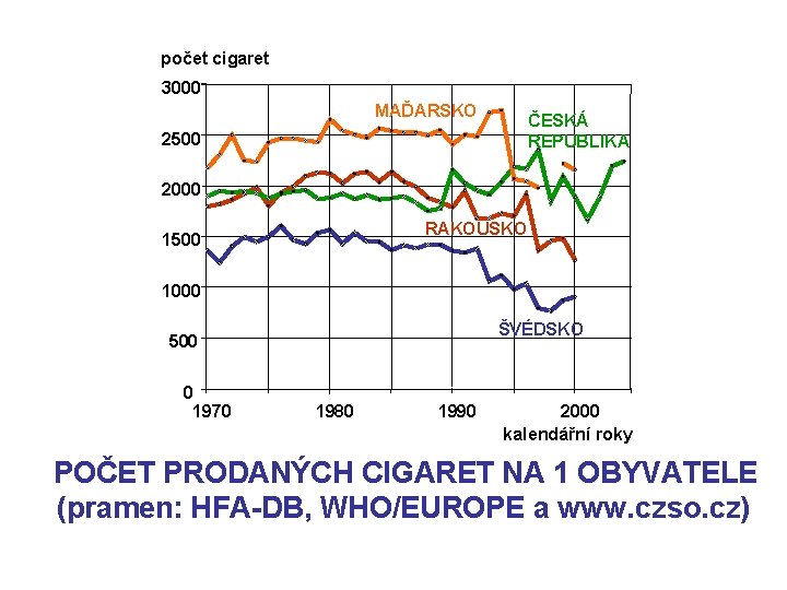 počet cigaret 3000 MAĎARSKO ČESKÁ REPUBLIKA 2500 2000 RAKOUSKO 1500 1000 ŠVÉDSKO 500 0