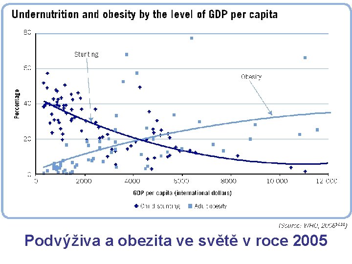 Podvýživa a obezita ve světě v roce 2005 