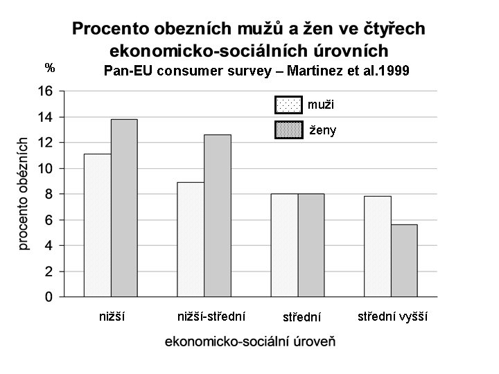 % Pan-EU consumer survey – Martinez et al. 1999 muži ženy nižší-střední vyšší 