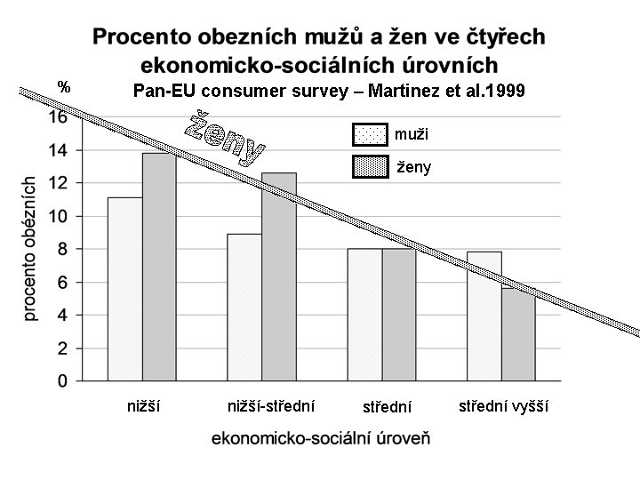 % Pan-EU consumer survey – Martinez et al. 1999 muži ženy nižší-střední vyšší 