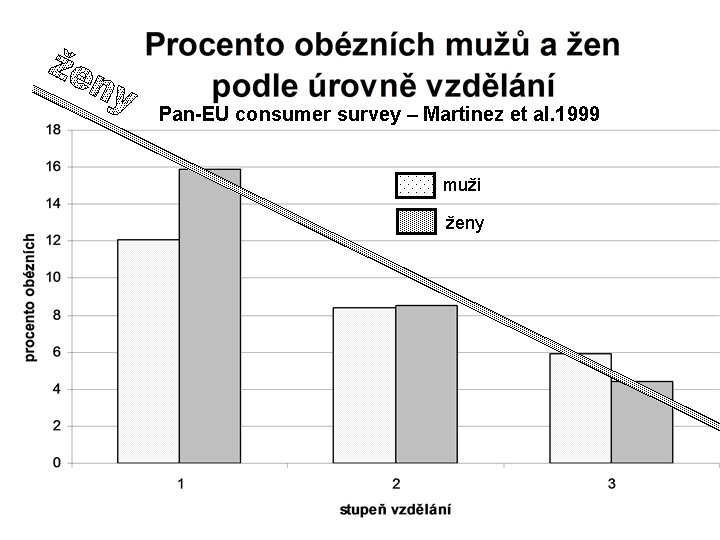 Pan-EU consumer survey – Martinez et al. 1999 muži ženy 