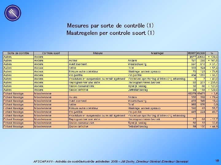 Mesures par sorte de contrôle (1) Maatregelen per controle soort (1) AFSCA/FAVV - Activités