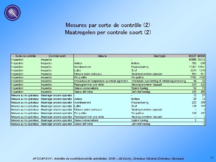 Mesures par sorte de contrôle (2) Maatregelen per controle soort (2) AFSCA/FAVV - Activités