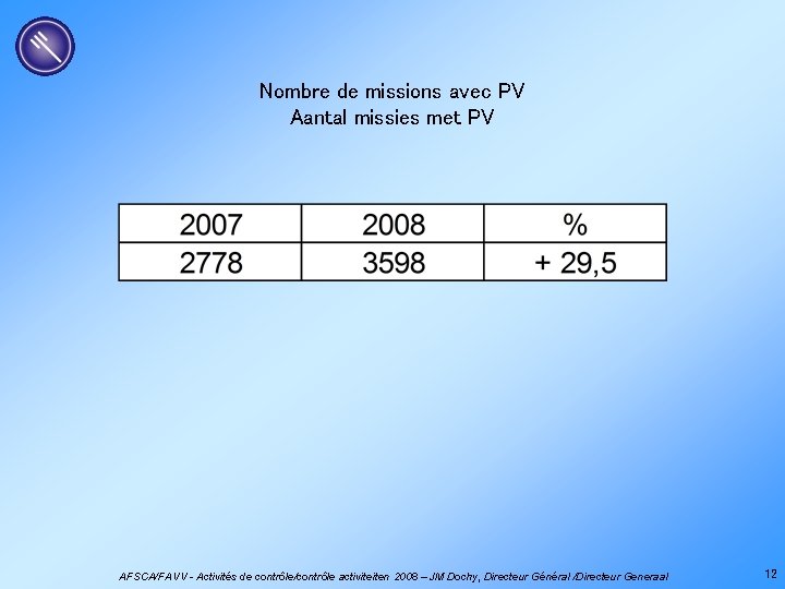 Nombre de missions avec PV Aantal missies met PV AFSCA/FAVV - Activités de contrôle/contrôle