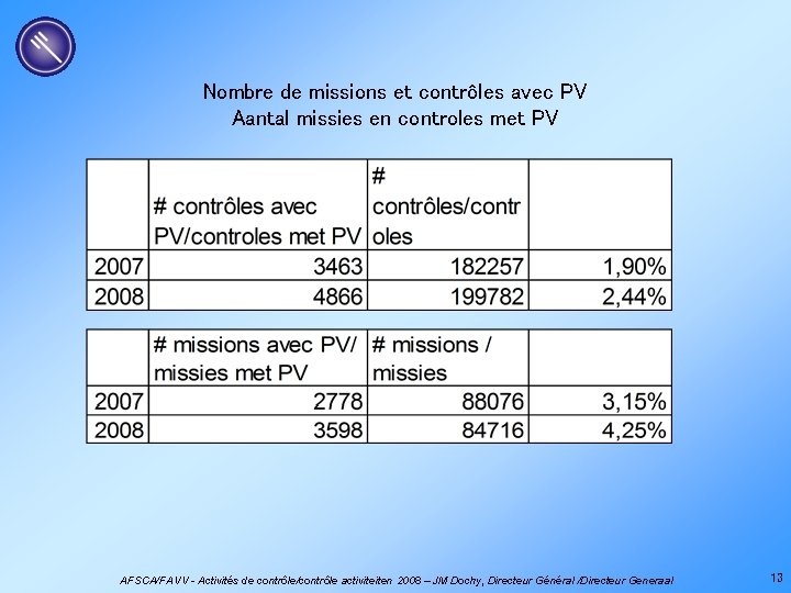 Nombre de missions et contrôles avec PV Aantal missies en controles met PV AFSCA/FAVV