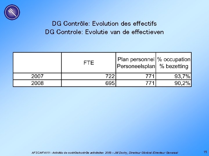 DG Contrôle: Evolution des effectifs DG Controle: Evolutie van de effectieven AFSCA/FAVV - Activités