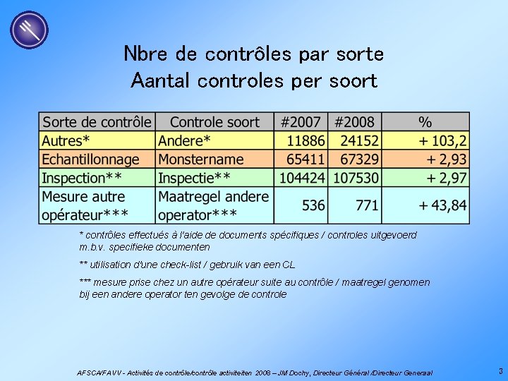 Nbre de contrôles par sorte Aantal controles per soort * contrôles effectués à l'aide