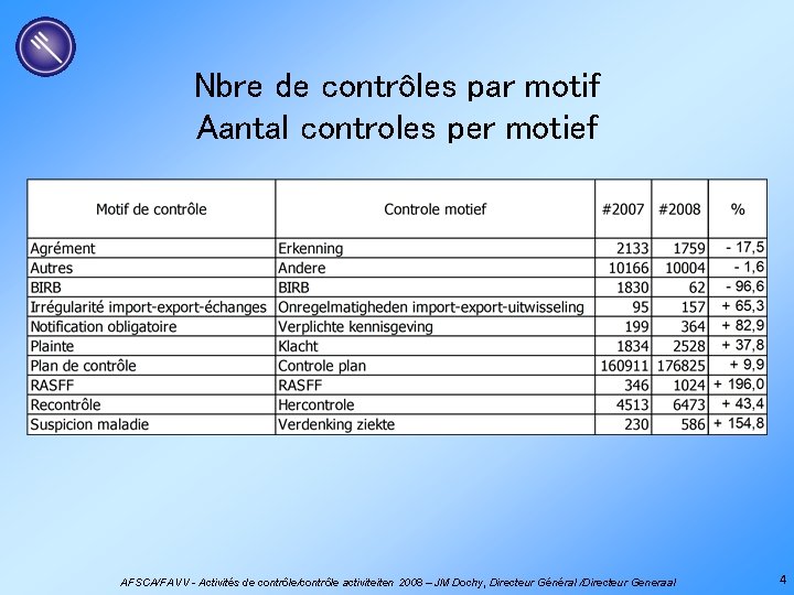 Nbre de contrôles par motif Aantal controles per motief AFSCA/FAVV - Activités de contrôle/contrôle