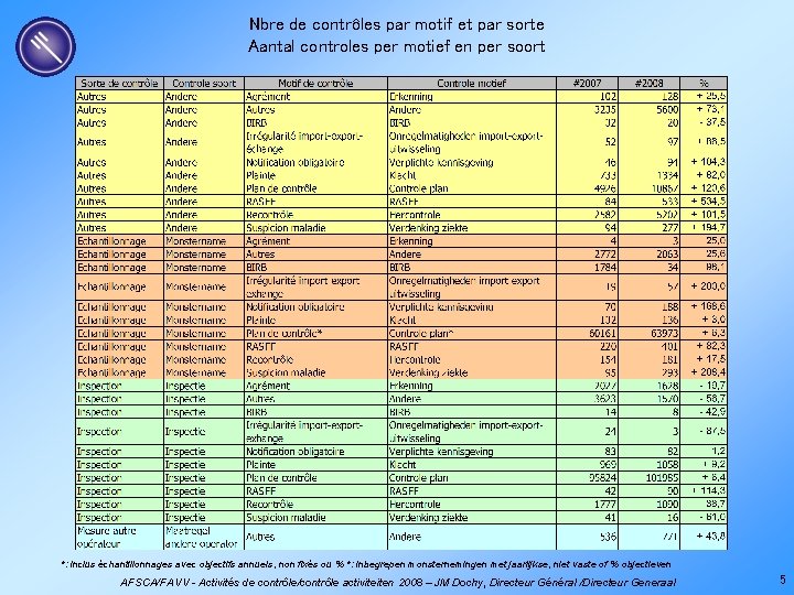 Nbre de contrôles par motif et par sorte Aantal controles per motief en per