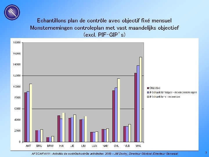 Echantillons plan de contrôle avec objectif fixé mensuel Monsternemingen controleplan met vast maandelijks objectief