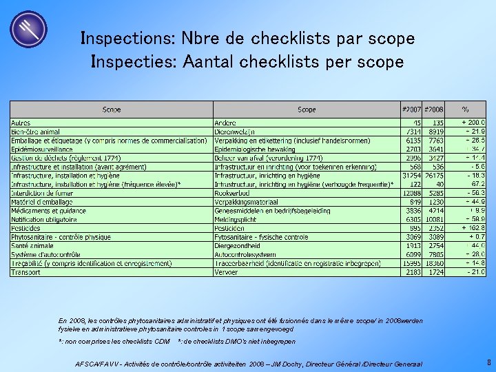 Inspections: Nbre de checklists par scope Inspecties: Aantal checklists per scope En 2008, les